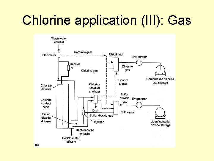 Chlorine application (III): Gas 