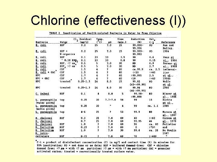 Chlorine (effectiveness (I)) 