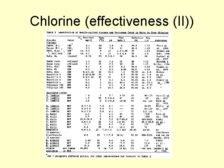 Chlorine (effectiveness (II)) 