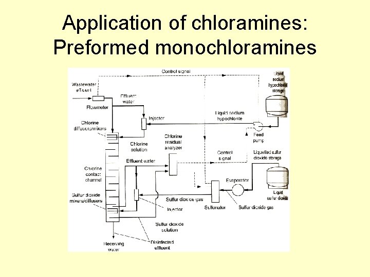 Application of chloramines: Preformed monochloramines 