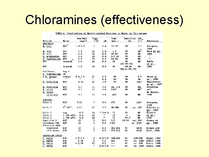 Chloramines (effectiveness) Chloramines (effectiveness)