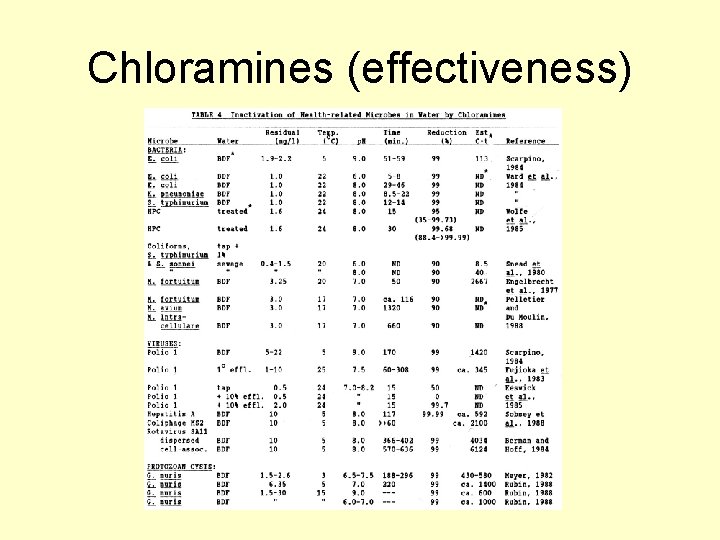 Chloramines (effectiveness) 