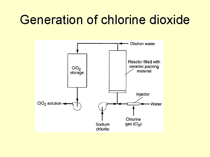 Generation of chlorine dioxide Generation of chlorine dioxide