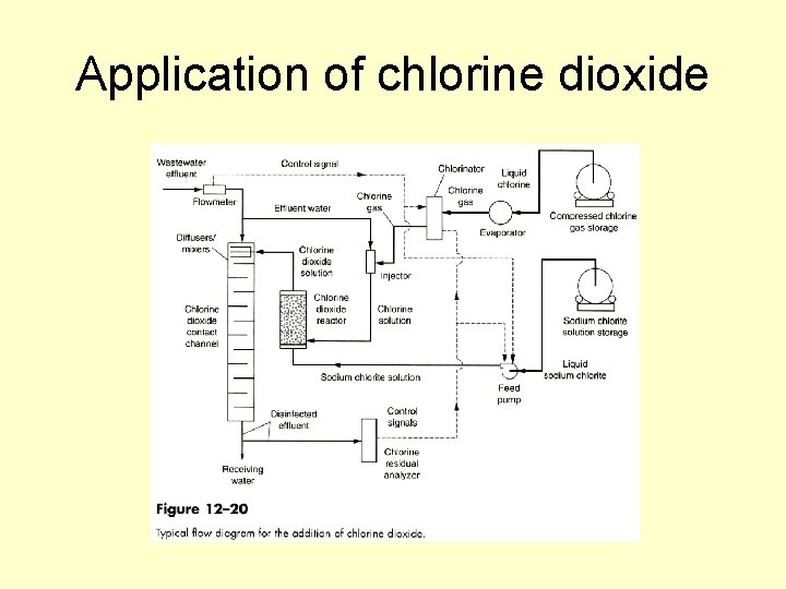 Application of chlorine dioxide Application of chlorine dioxide