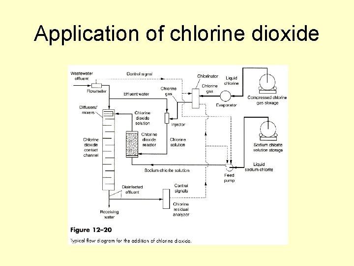 Application of chlorine dioxide 