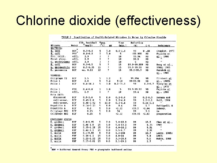 Chlorine dioxide (effectiveness) 