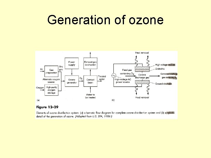 Generation of ozone Generation of ozone