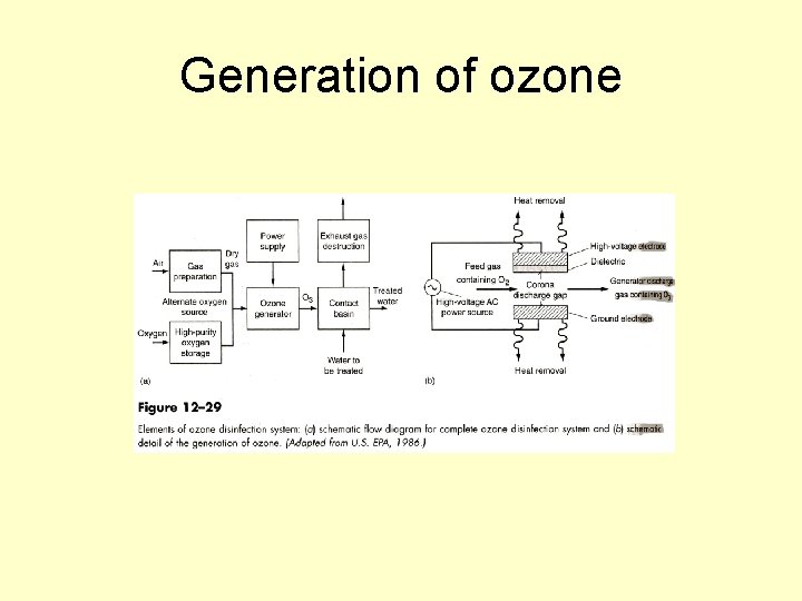 Generation of ozone 