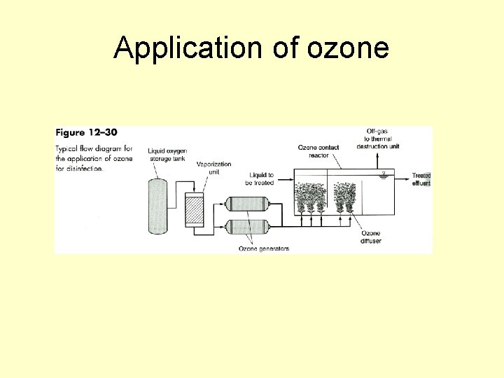 Application of ozone 