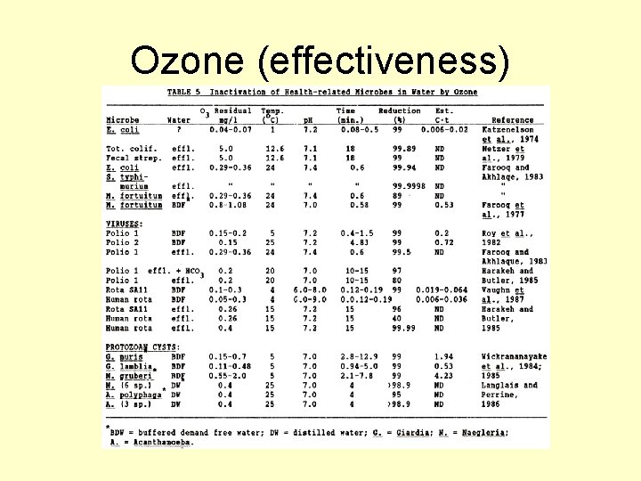 Ozone (effectiveness) 