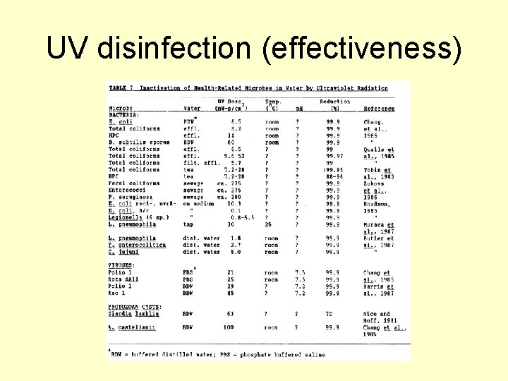 UV disinfection (effectiveness) 