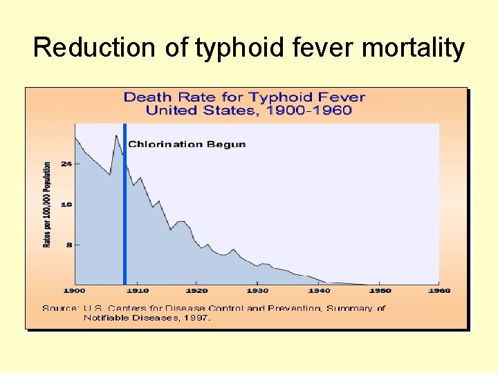 Reduction of typhoid fever mortality 