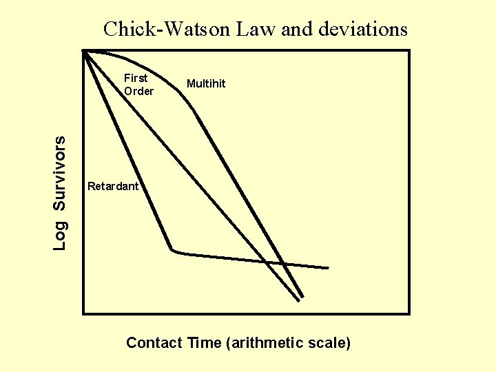 Chick-Watson Law and deviations Log Survivors First Order Multihit Retardant Contact Time (arithmetic scale)