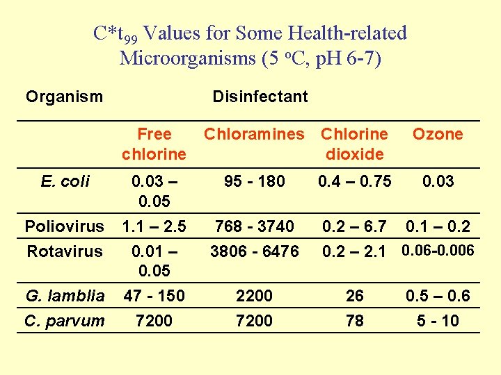 C*t 99 Values for Some Health-related Microorganisms (5 o. C, p. H 6 -7) C*t 99 Values for Some Health-related Microorganisms (5 o. C, p. H 6 -7)