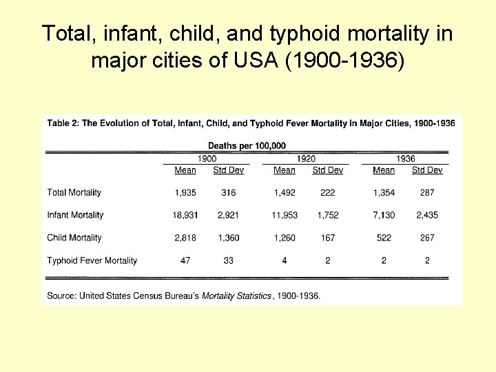 Total, infant, child, and typhoid mortality in major cities of USA (1900 -1936) Total, infant, child, and typhoid mortality in major cities of USA (1900 -1936)