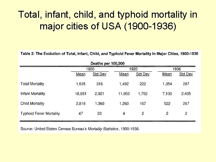 Total, infant, child, and typhoid mortality in major cities of USA (1900 -1936) 