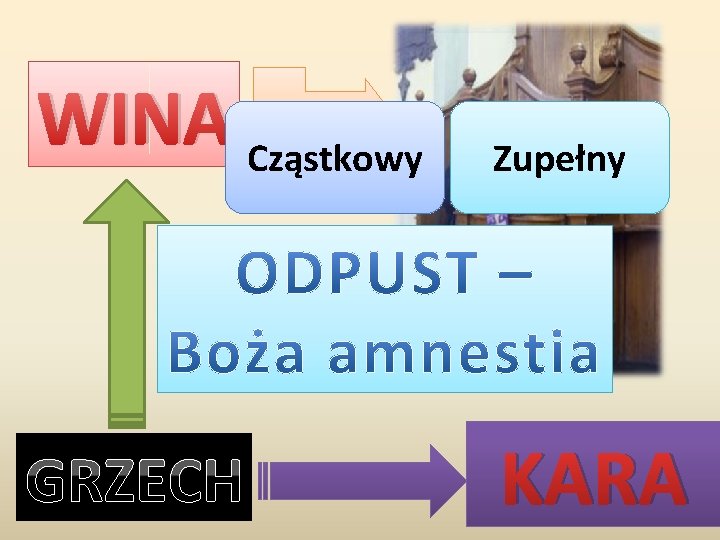 WINA Cząstkowy GRZECH Zupełny KARA 