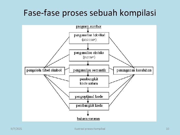 Fase-fase proses sebuah kompilasi 9/7/2021 Ilustrasi proses Kompilasi 10 