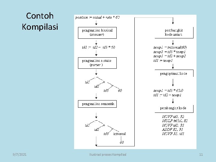 Contoh Kompilasi 9/7/2021 Ilustrasi proses Kompilasi 11 