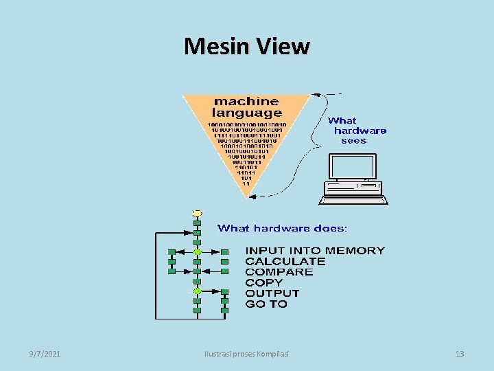 Mesin View 9/7/2021 Ilustrasi proses Kompilasi 13 