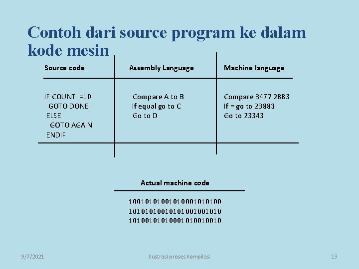 Contoh dari source program ke dalam kode mesin Source code IF COUNT =10 GOTO