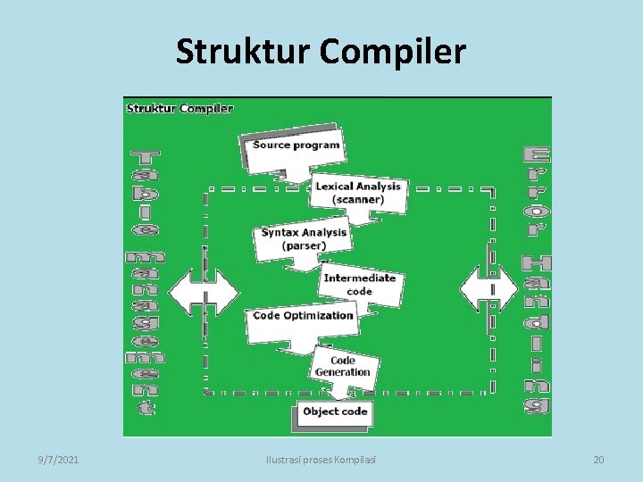 Struktur Compiler 9/7/2021 Ilustrasi proses Kompilasi 20 