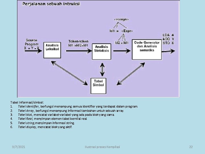 Tabel Informasi/simbol: 1. Tabel identifier, berfungsi menampung semua identifier yang terdapat dalam program. 2.