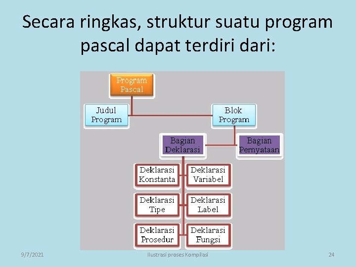 Secara ringkas, struktur suatu program pascal dapat terdiri dari: 9/7/2021 Ilustrasi proses Kompilasi 24