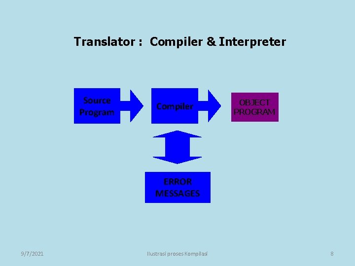 Translator : Compiler & Interpreter Source Program Compiler OBJECT PROGRAM ERROR MESSAGES 9/7/2021 Ilustrasi