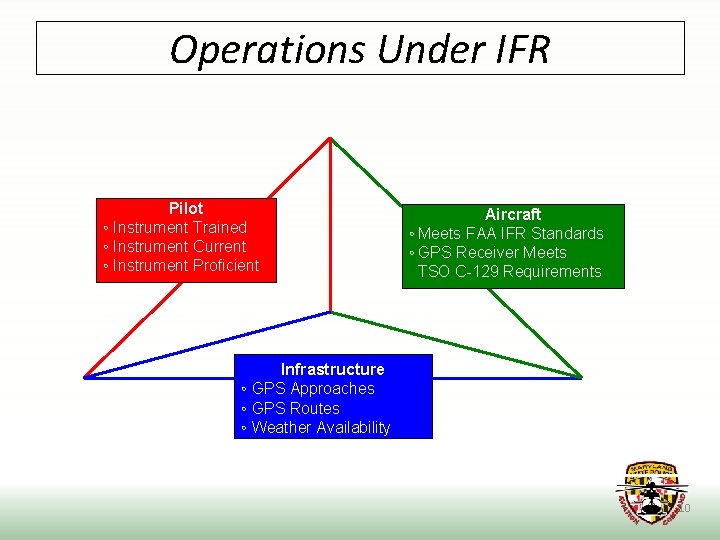 Operations Under IFR Pilot ◦ Instrument Trained ◦ Instrument Current ◦ Instrument Proficient Aircraft