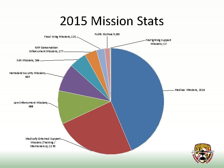 2015 Mission Stats Fixed Wing Missions, 121 NRP Conservation Enforcement Missions; 177 Public Outreach;
