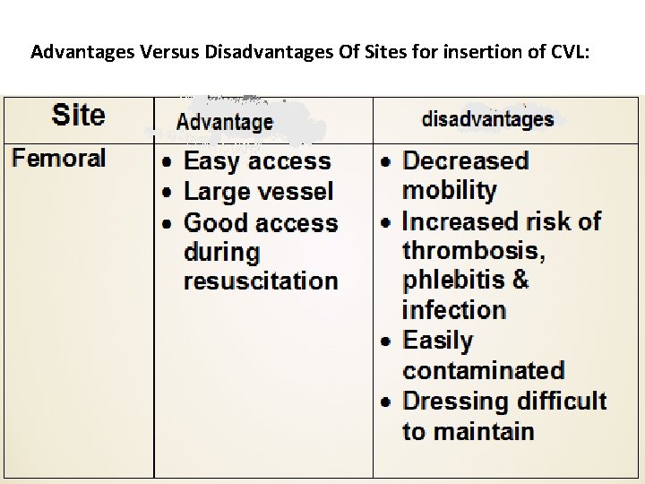 Advantages Versus Disadvantages Of Sites for insertion of CVL: 