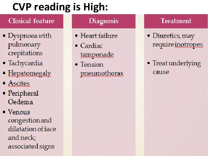 CVP reading is High: 