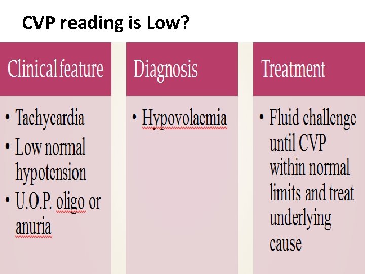 CVP reading is Low? 