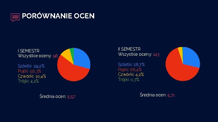 PORÓWNANIE OCEN I SEMESTR Wszystkie oceny: 96 II SEMESTR Wszystkie oceny: 143 Szóstki: 29,