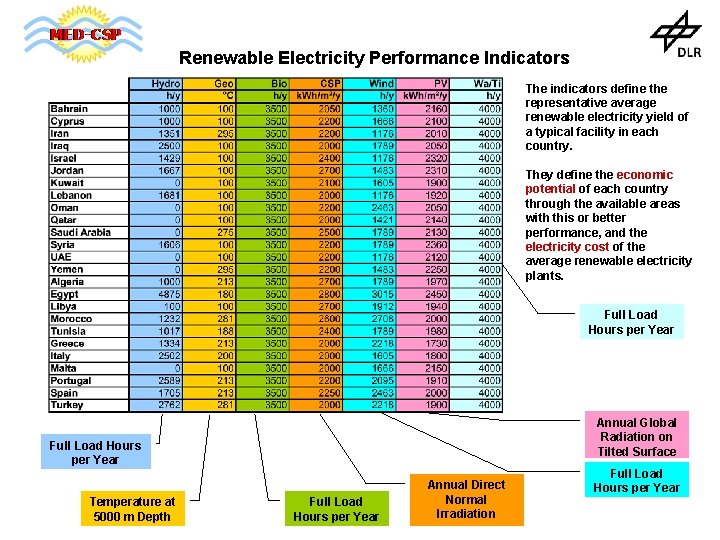 Renewable Electricity Performance Indicators The indicators define the representative average renewable electricity yield of