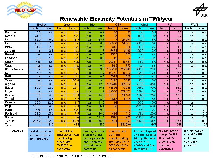Renewable Electricity Potentials in TWh/year Remarks: well documented resource taken from literature from 5000