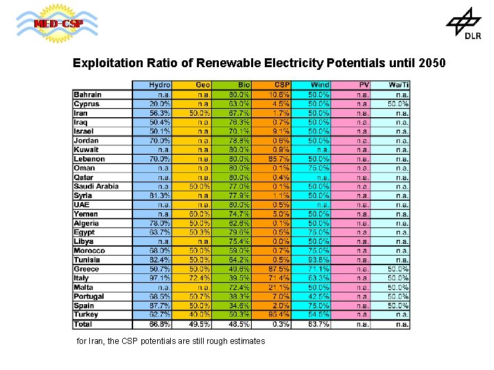 Exploitation Ratio of Renewable Electricity Potentials until 2050 for Iran, the CSP potentials are