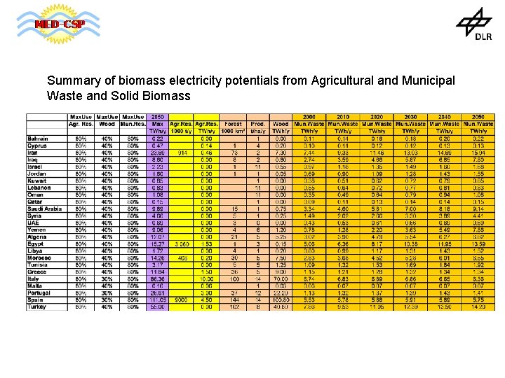 Summary of biomass electricity potentials from Agricultural and Municipal Waste and Solid Biomass 