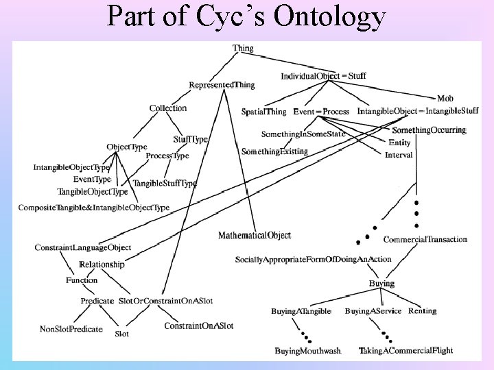 Part of Cyc’s Ontology 