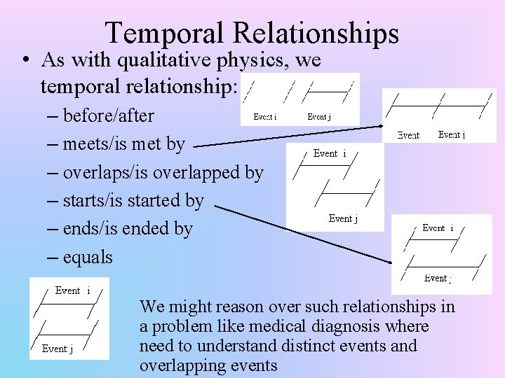 Temporal Relationships • As with qualitative physics, we temporal relationship: – before/after – meets/is