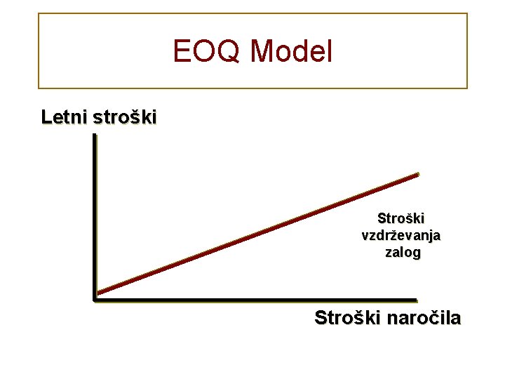 EOQ Model Letni stroški Stroški vzdrževanja zalog Stroški naročila 