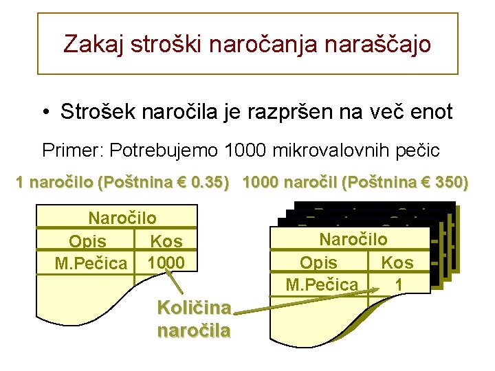 Zakaj stroški naročanja naraščajo • Strošek naročila je razpršen na več enot Primer: Potrebujemo