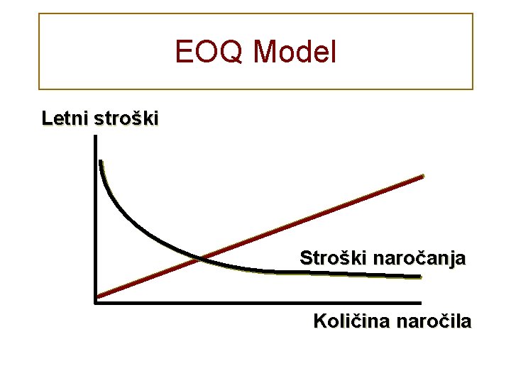 EOQ Model Letni stroški Stroški naročanja Količina naročila 