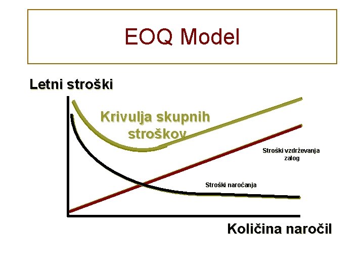 EOQ Model Letni stroški Krivulja skupnih stroškov Stroški vzdrževanja zalog Stroški naročanja Količina naročil