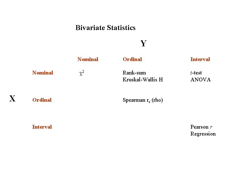 Bivariate Statistics Y Nominal X Ordinal Interval Nominal Ordinal Interval 2 Rank-sum Kruskal-Wallis H