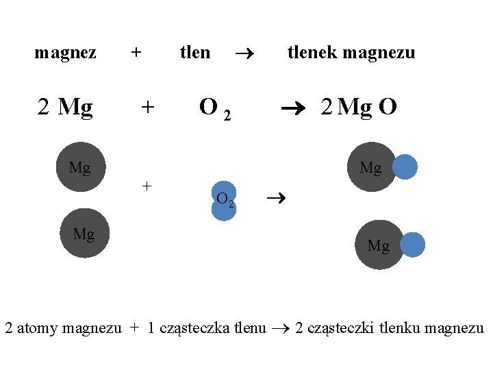 magnez 2 Mg + tlen + O 2 tlenek magnezu 2 Mg O Mg