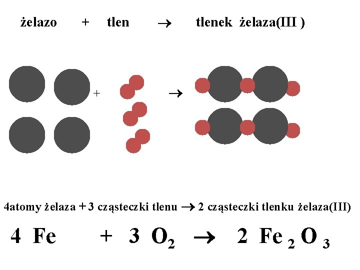 żelazo + tlenek żelaza(III ) 4 atomy żelaza + 3 cząsteczki tlenu 2 cząsteczki