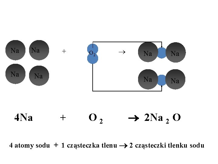 Na Na Na 4 Na + O 2 Na Na 2 Na 2 O