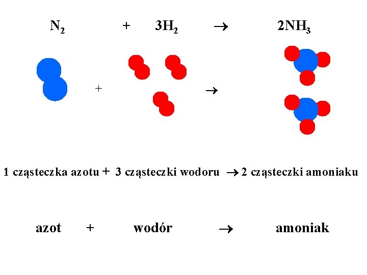 N 2 + 3 H 2 2 NH 3 + 1 cząsteczka azotu +